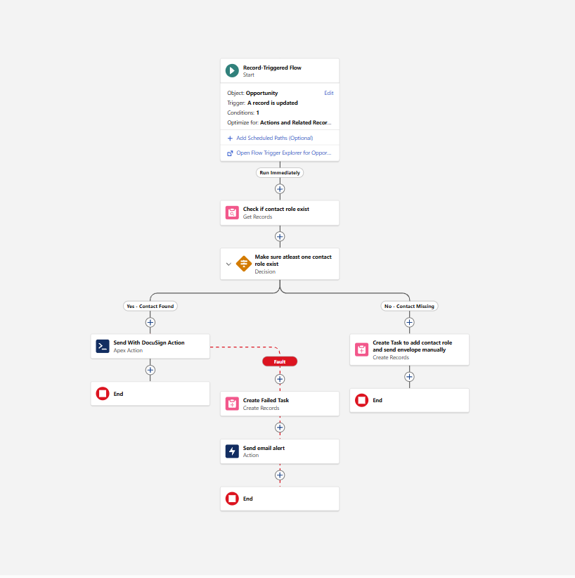 Complete Salesforce Flow diagram showing the full DocuSign automation — trigger, decision, send action, fault path, and end states