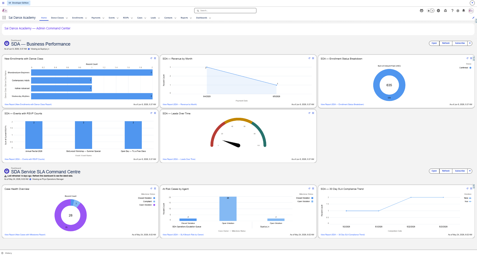 Admin dashboard — Business Performance and SLA
