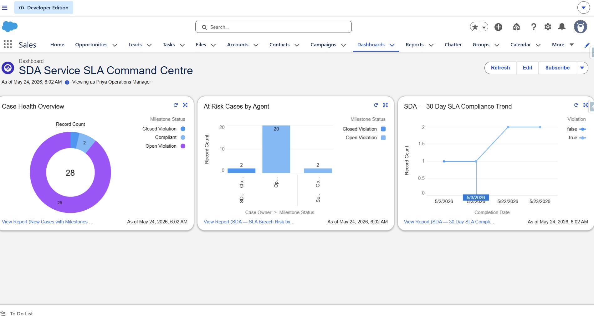 SLA Command Centre Dashboard