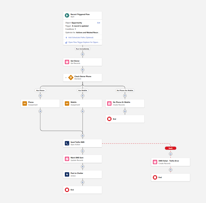 Salesforce Flow canvas showing the full Send SMS on Closed Won automation